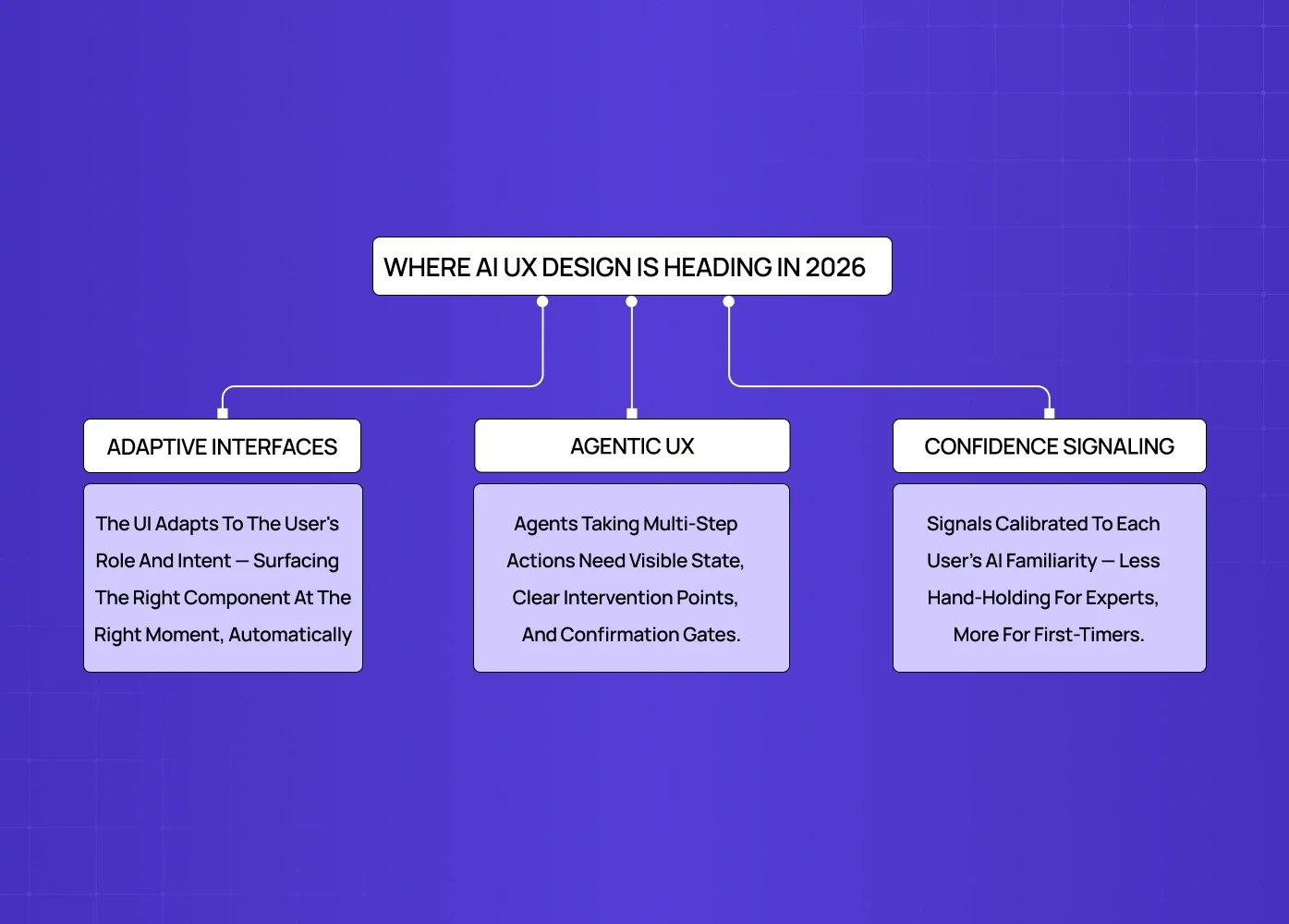 Infographic predicting future AI UX trends such as adaptive interfaces, agentic UX, and confidence signaling.