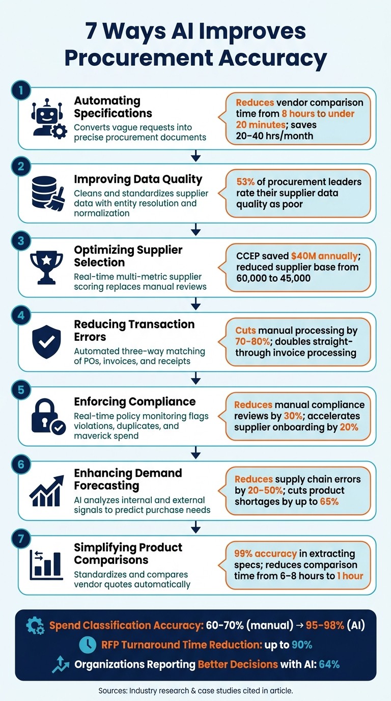 7 Ways AI Improves Procurement Accuracy