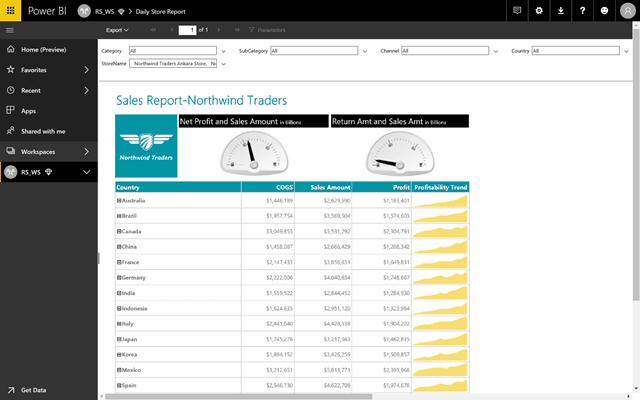 Paginated Power BI report in the service showing a Northwind Traders store sales table with gauges and per-country profitability trends
