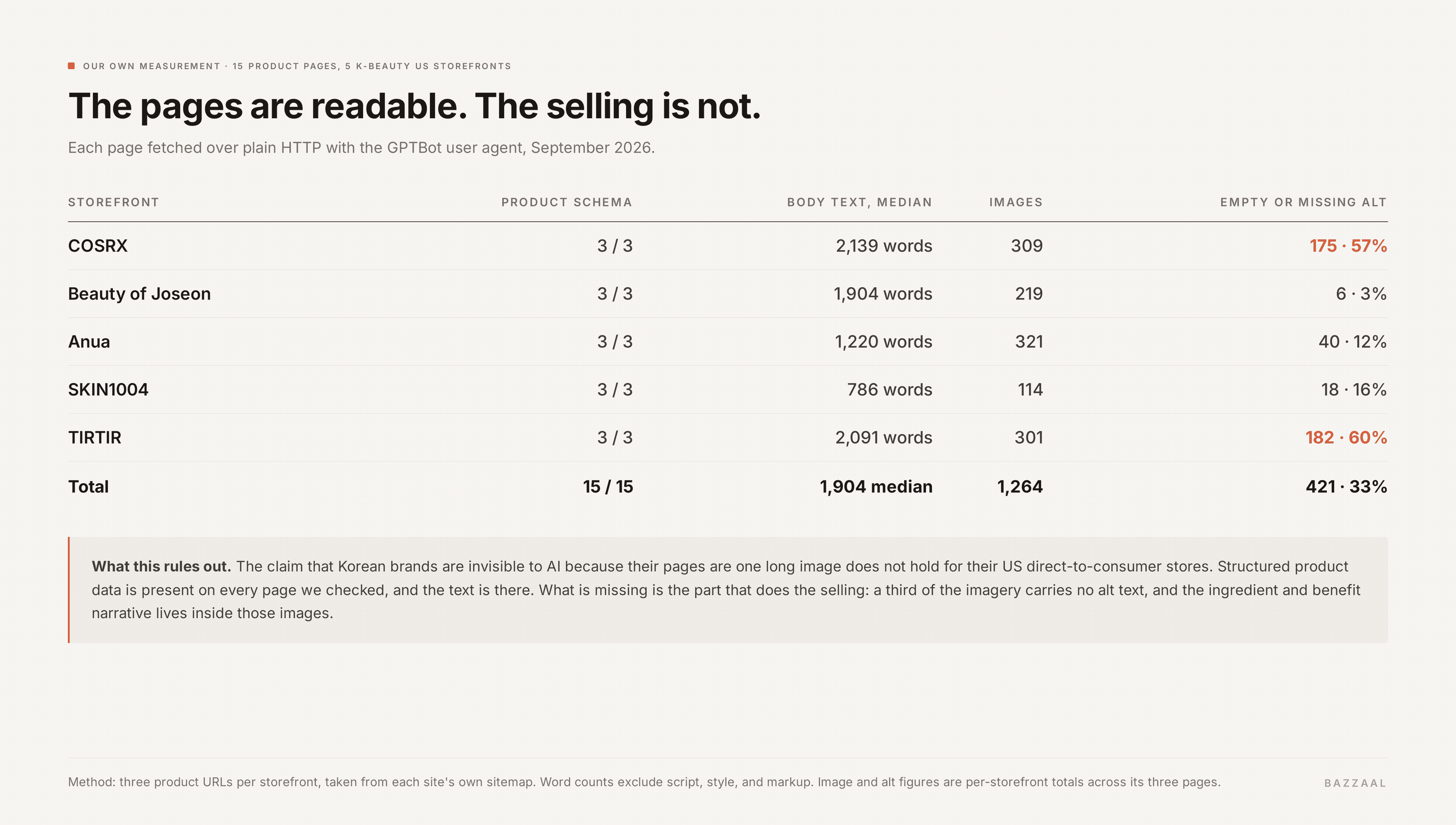 Table of 15 K-beauty US product pages showing Product schema present on all 15, median 1,904 words of body text, and 421 of 1,264 images with empty or missing alt text