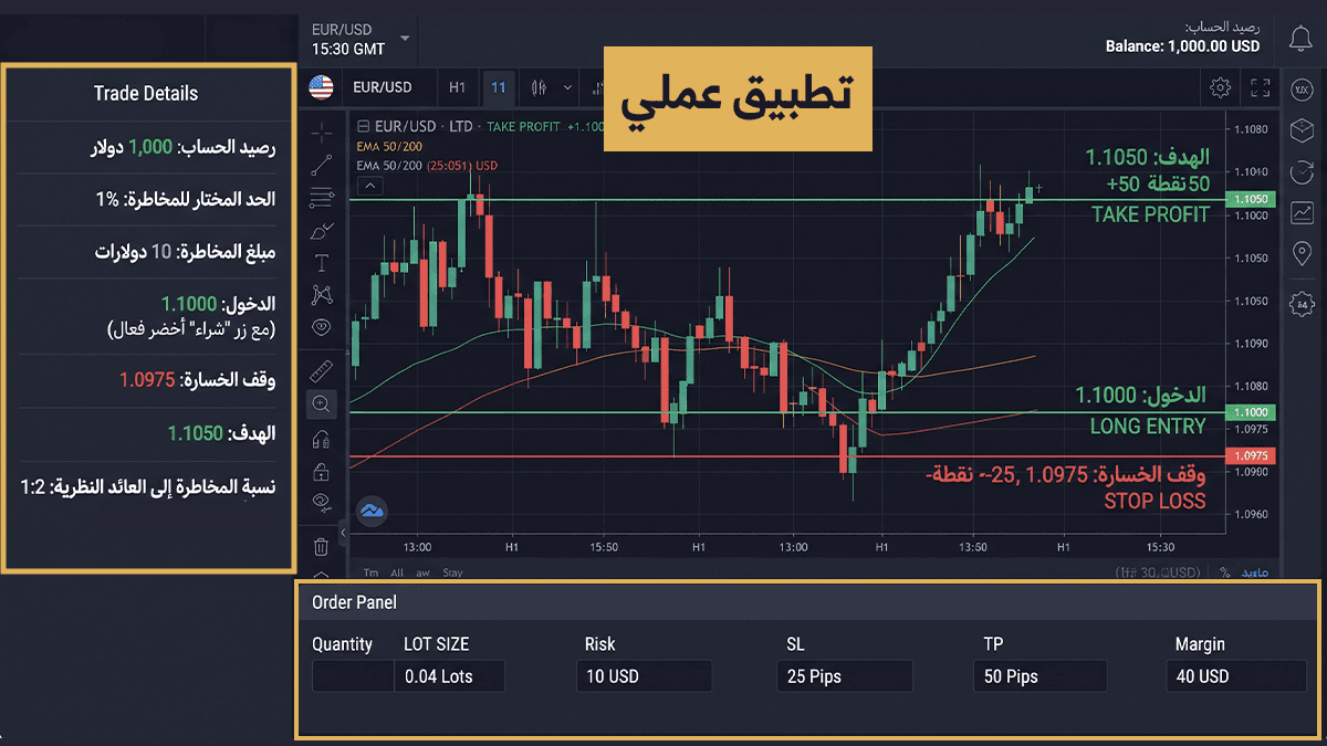 مثال تعليمي يوضح نقطة الدخول ووقف الخسارة والهدف في التداول