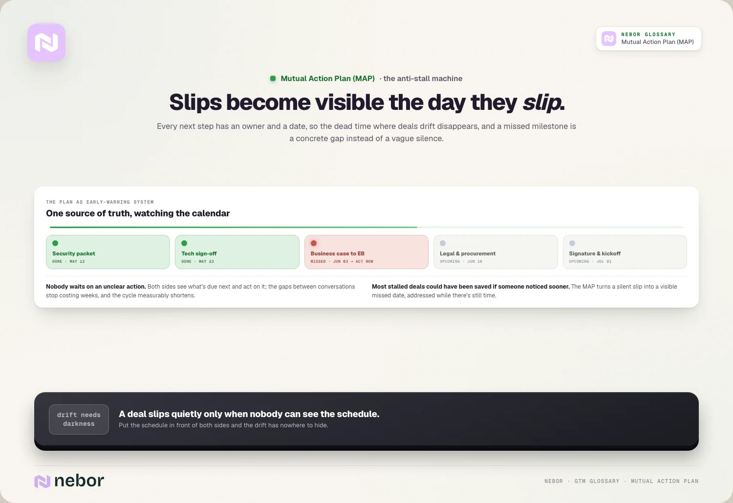 Slips become visible the day they slip: Every next step has an owner and a date, so the dead time where deals drift disappears, and a missed milestone is a concrete gap instead…