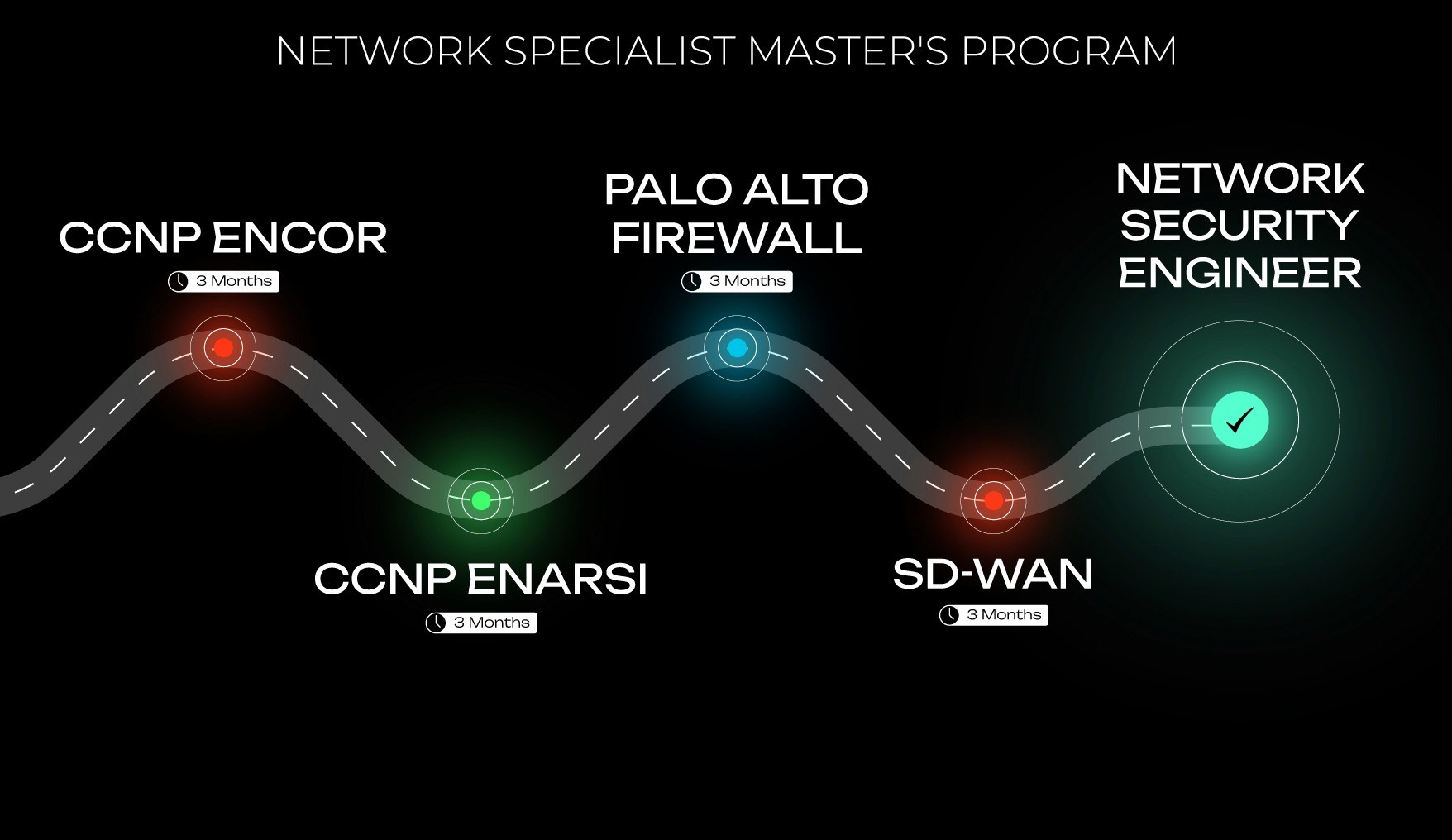 network specialist roadmap