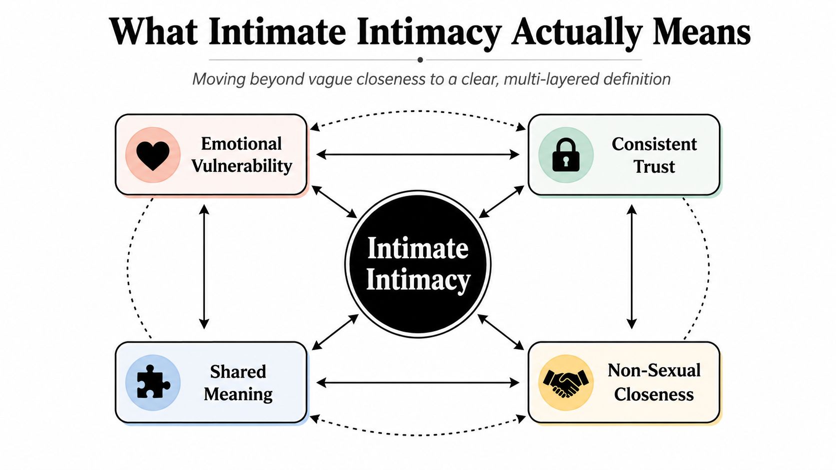 A diagram illustrating the four key components of intimate intimacy: emotional vulnerability, consistent trust, shared meaning, and non-sexual closeness.