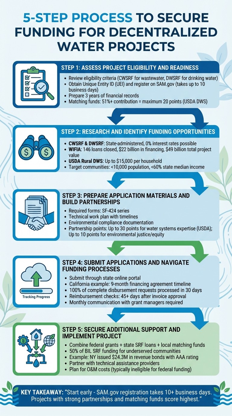 5-Step Process to Secure Funding for Decentralized Water Projects
