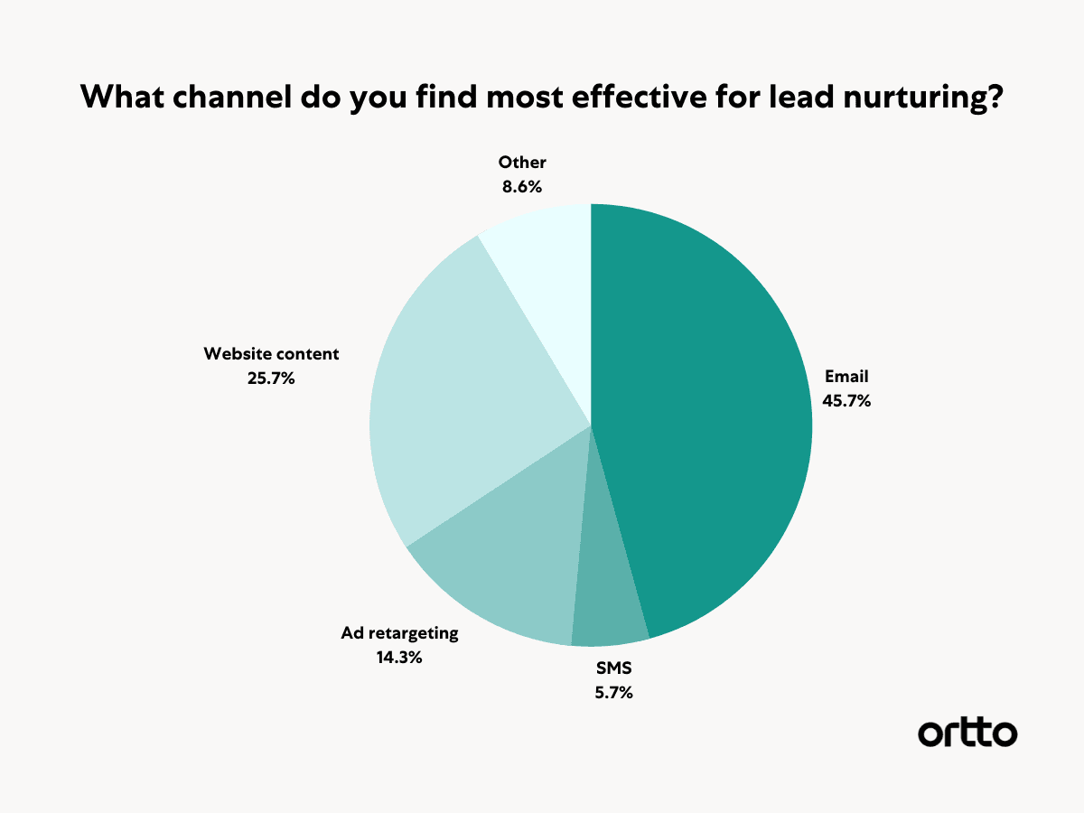 Lead nurturing strategy