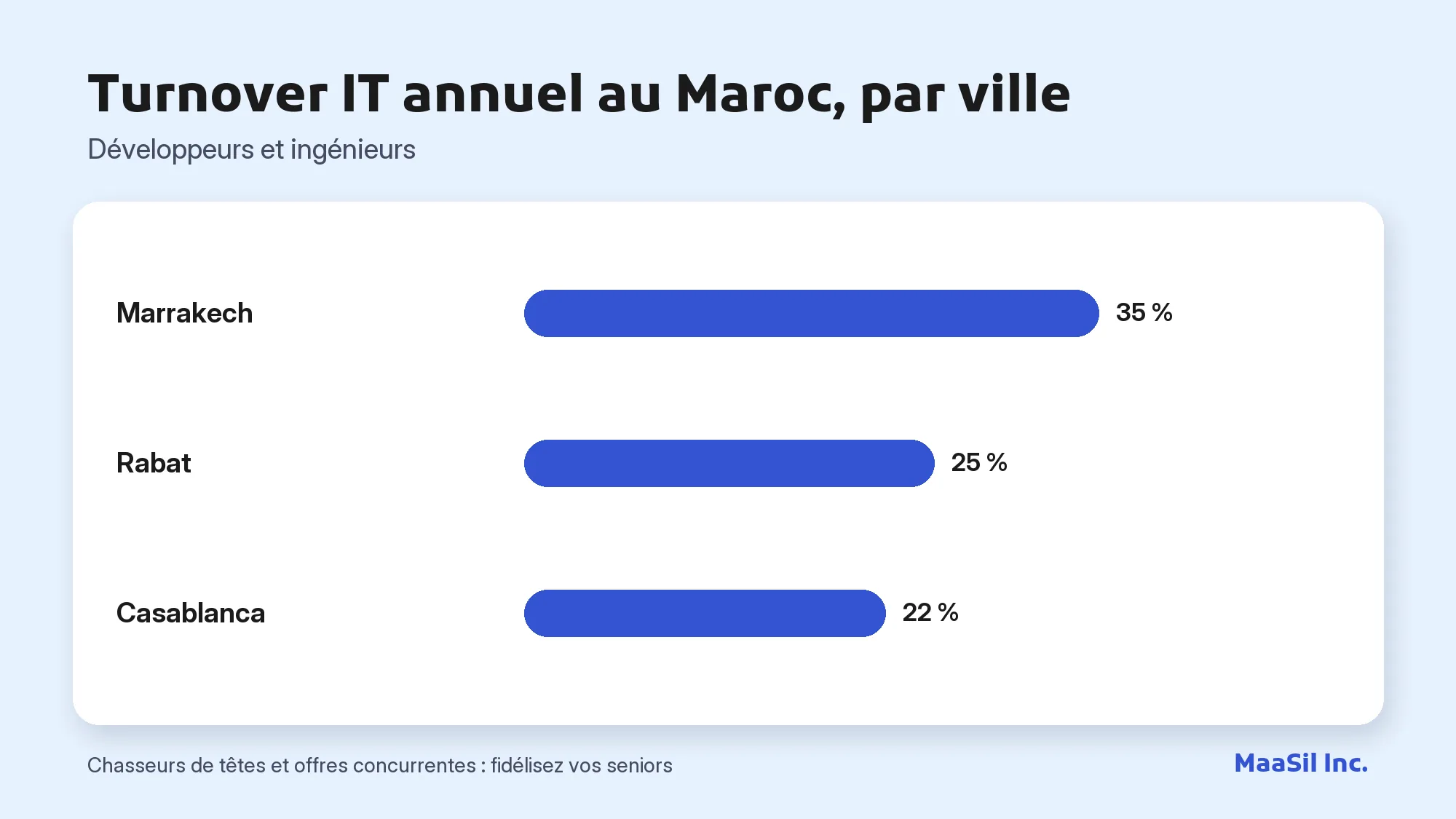 Graphique du turnover IT annuel au Maroc : 35 % à Marrakech, 25 % à Rabat, 22 % à Casablanca