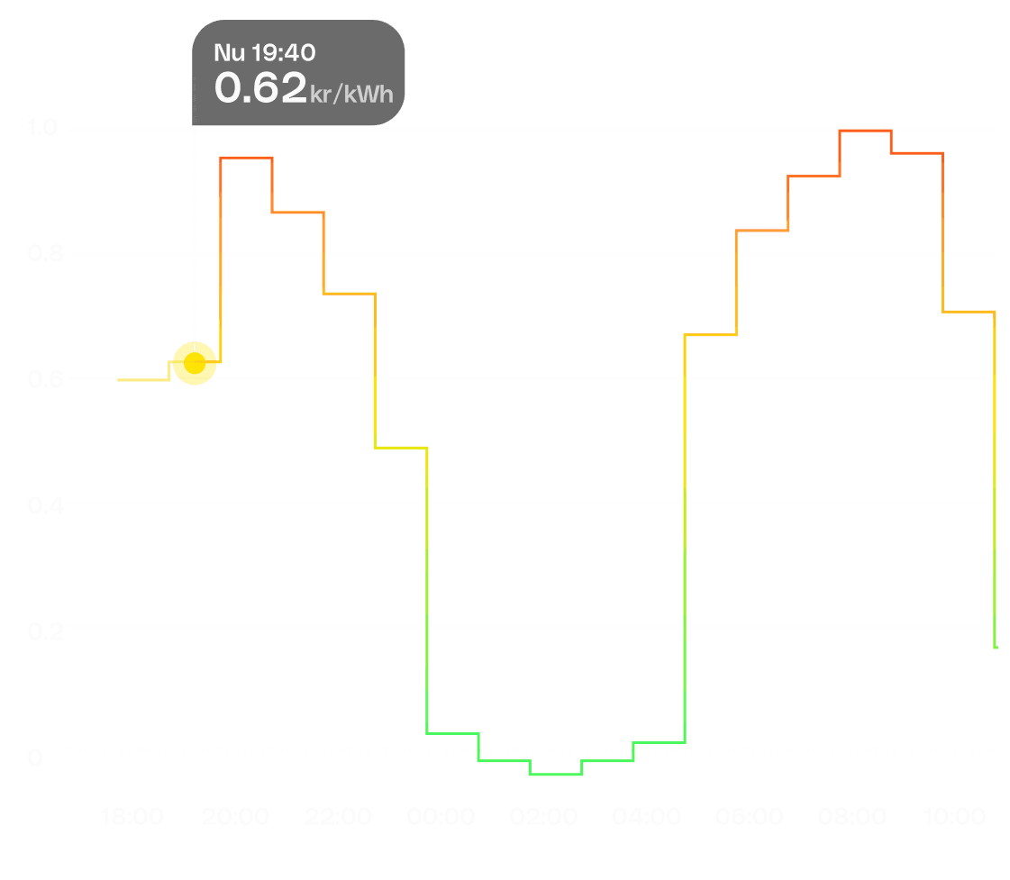 Har du koll på vad elen kostar just nu?