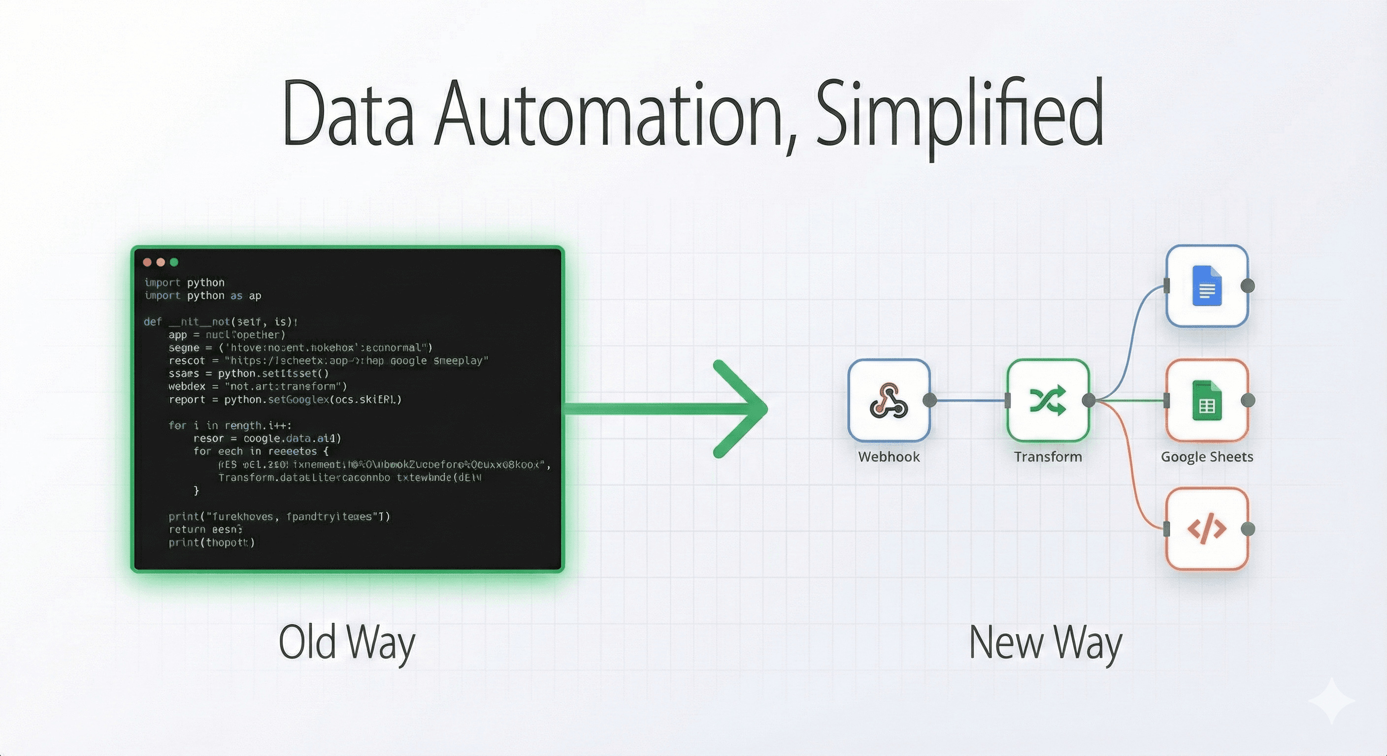 Comparison graphic titled 'Data Automation, Simplified' showing raw Python code versus an n8n visual workflow. Illustrates the shift from manual API wrappers to visual middleware for backend automation.