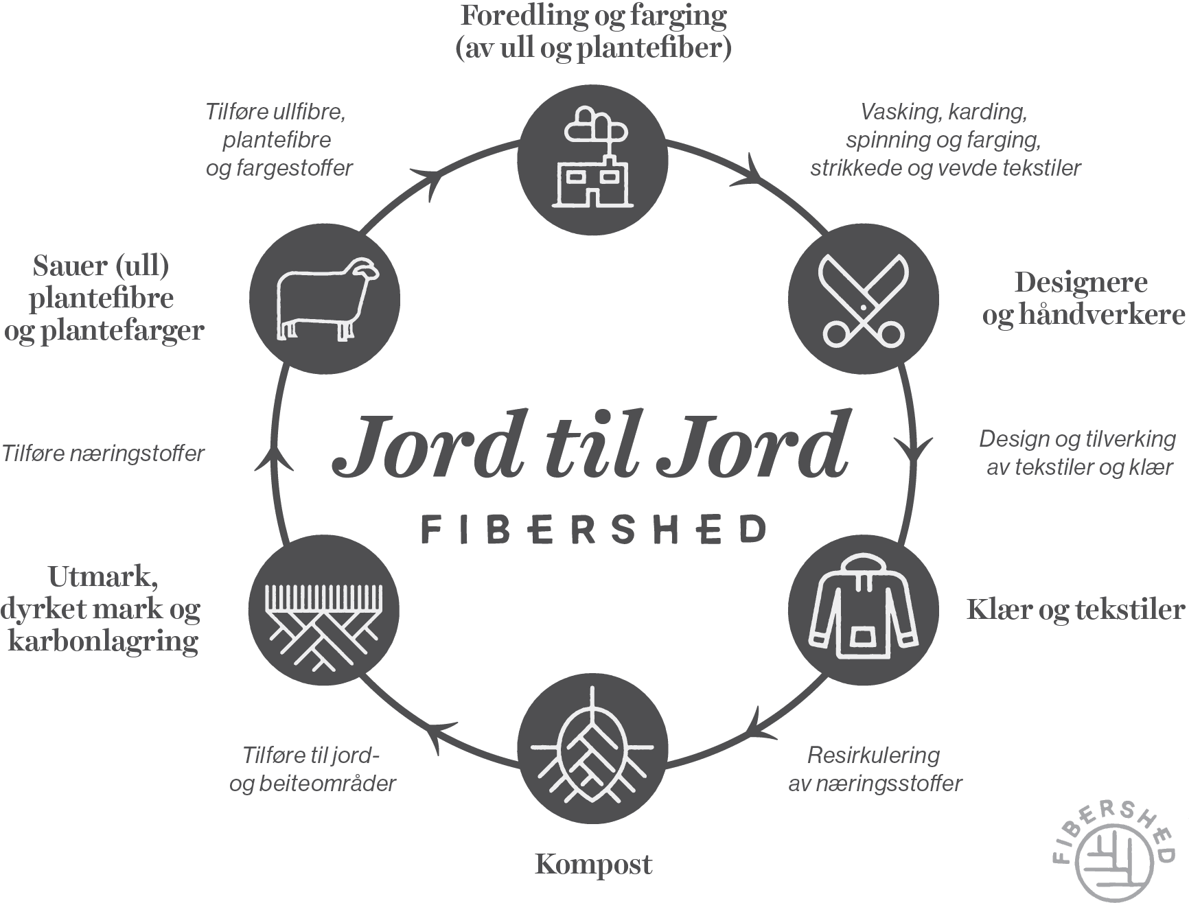 Jord-til-jord modellen