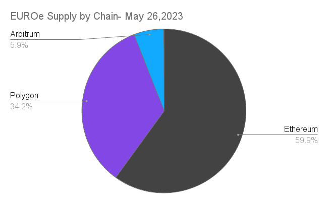 EUROe Supply by Chain- May 26,2023