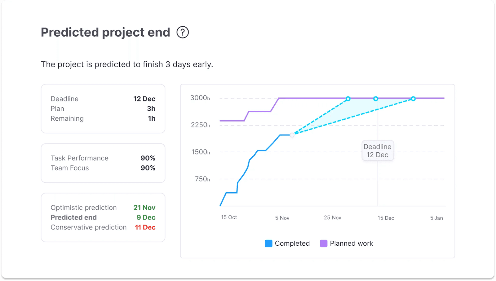 Predict project ends with AI in Forecast AI