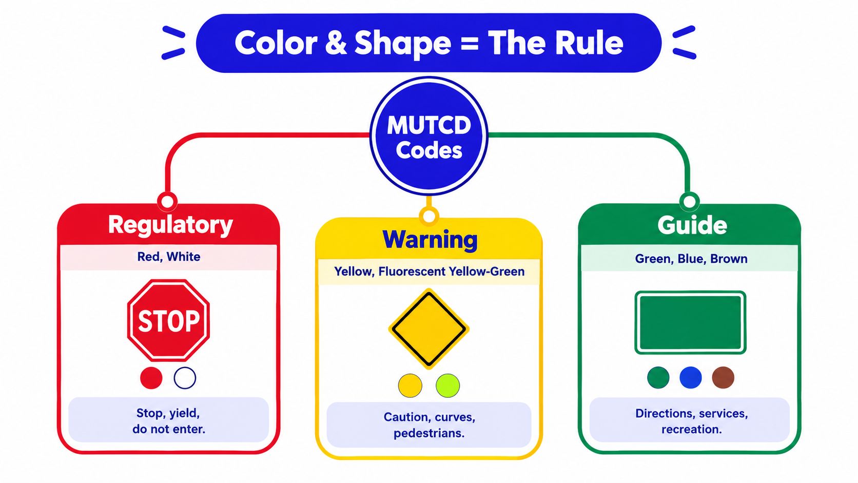 A chart explaining MUTCD traffic sign categories including Regulatory, Warning, and Guide signs with colors and meanings.