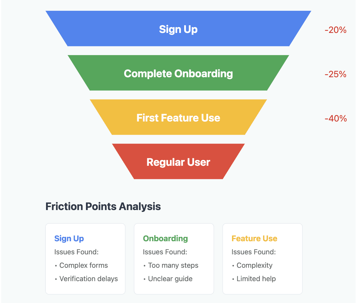 Funnel analysis kissmetrics