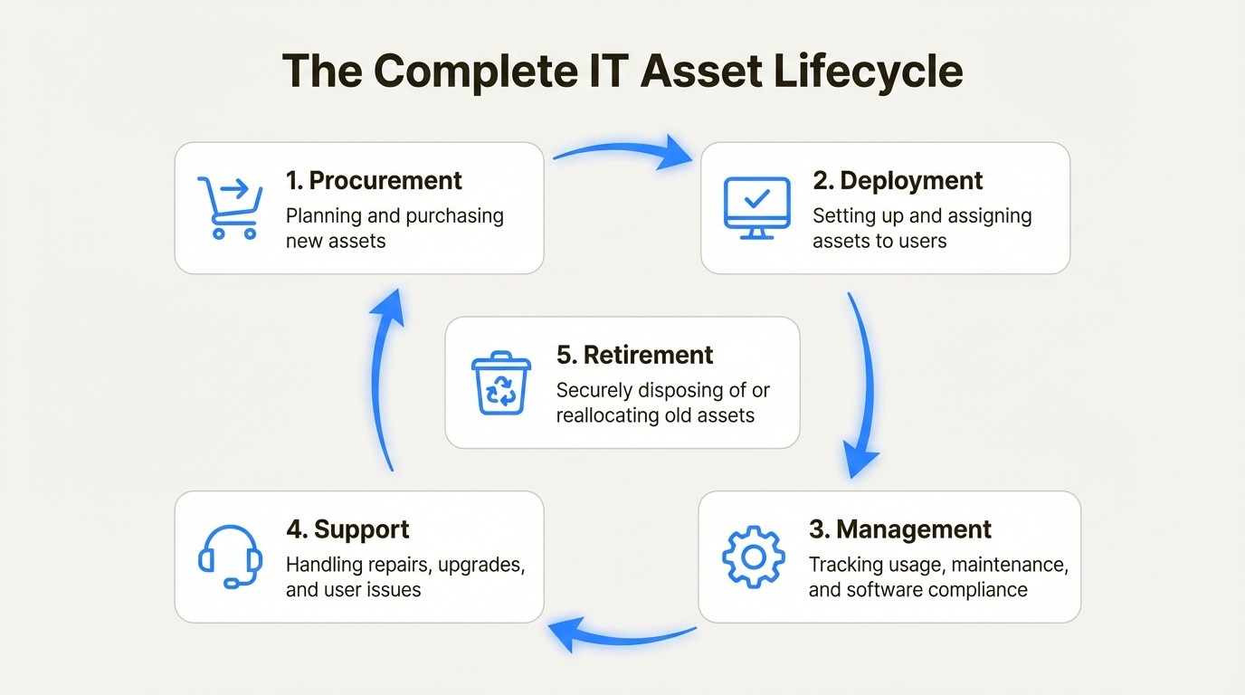 An infographic showing the five stages of the IT asset lifecycle, a key function of any Oomnitza alternative.