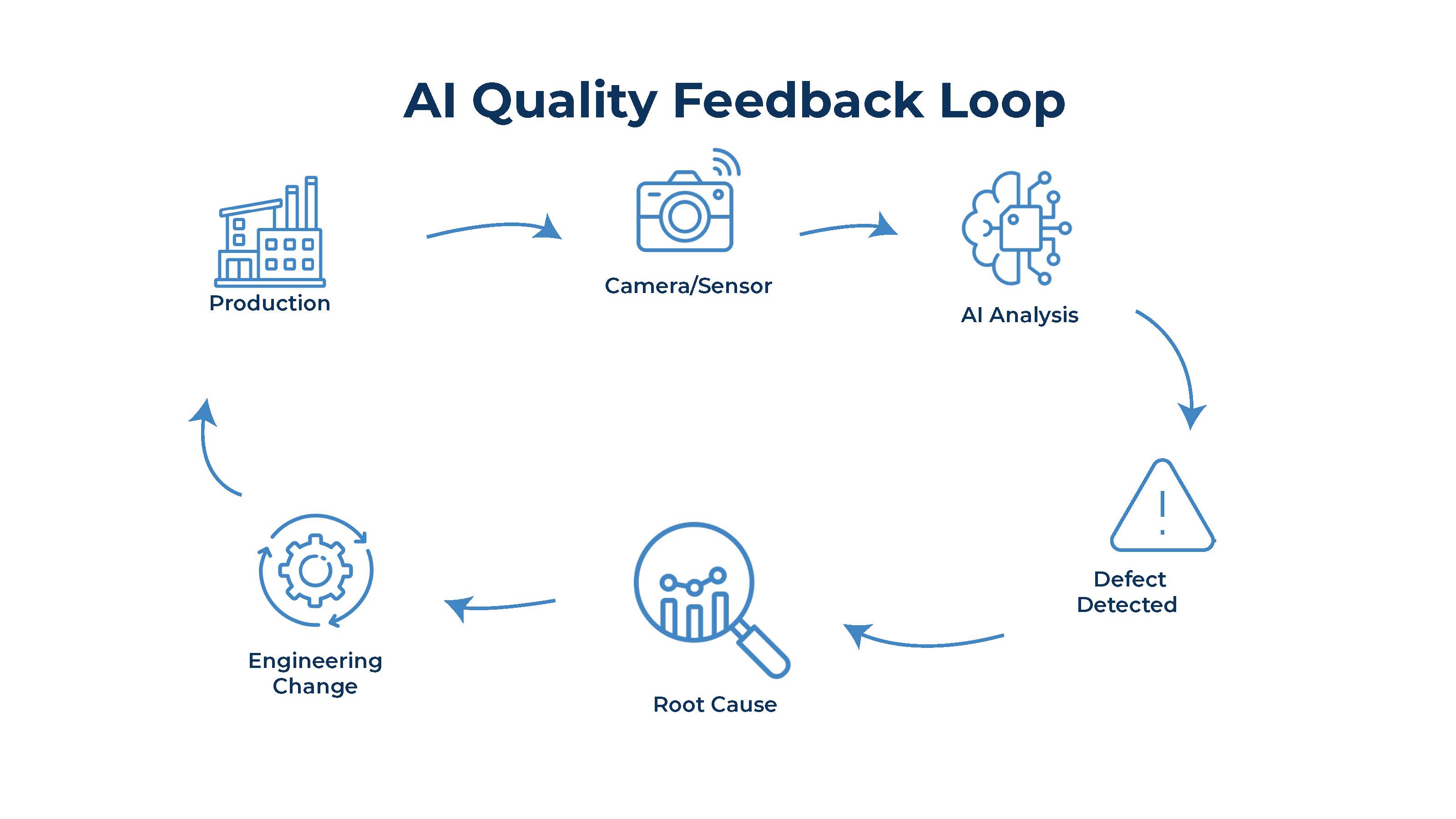 AI powered quality controll