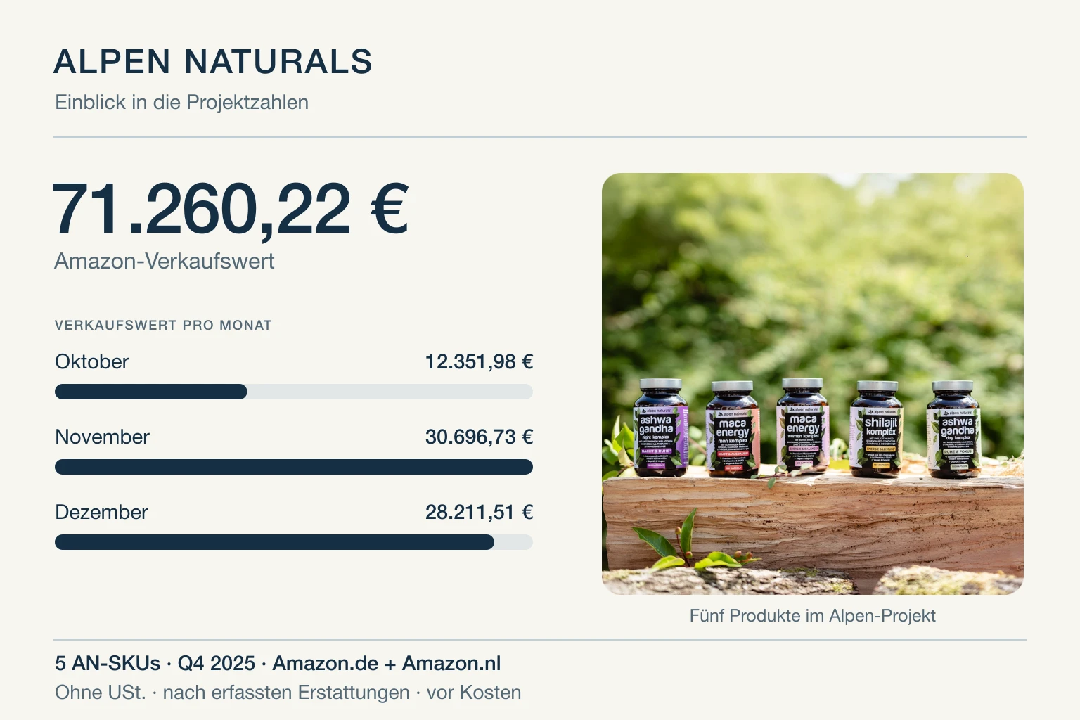 Amazon-Verkaufswert für fünf Alpen-Naturals-SKUs im vierten Quartal 2025: insgesamt 71.260,22 Euro, ohne Umsatzsteuer, nach erfassten Erstattungen und vor Kosten. Monatswerte stehen im begleitenden Text.