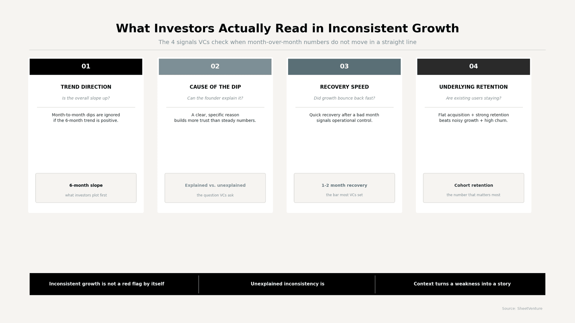 What investors actually read in inconsistant growth