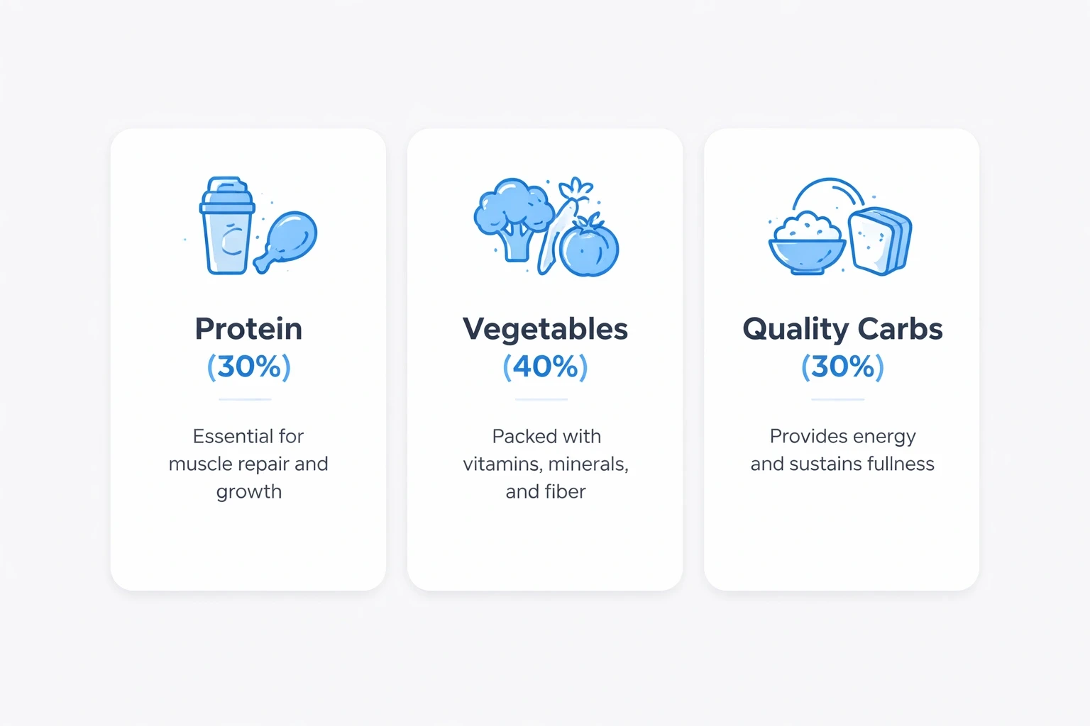Three modern cards on a light gray background illustrating the 30-40-30 lunch formula: protein, vegetables, and quality carbs, with blue headings and icons.