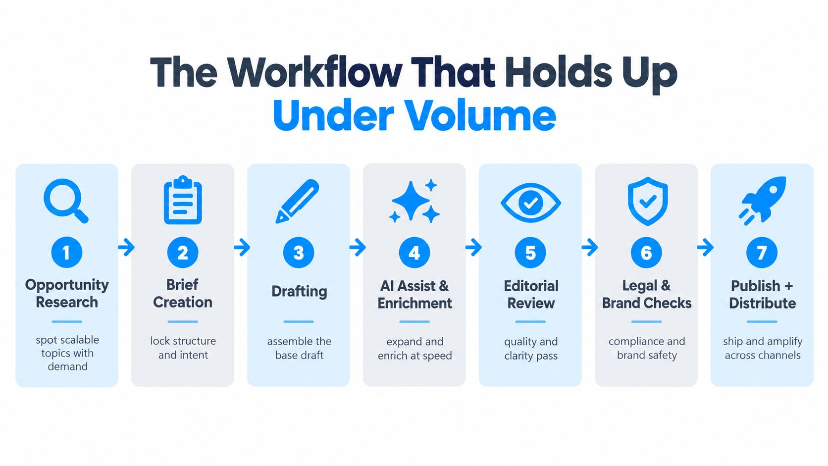 A seven-step workflow process diagram for content creation, from opportunity research to publishing and distribution.