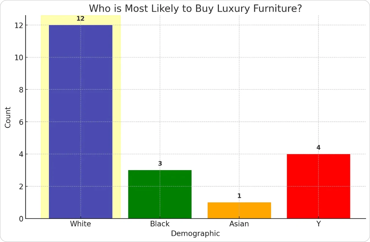 Who is most likely to buy luxury furniture?