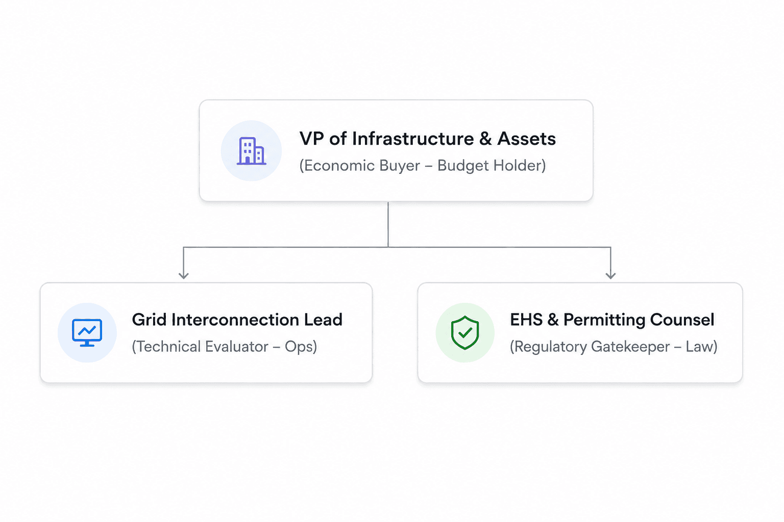 Buying Committee Map