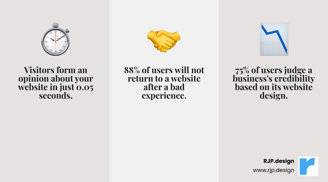 Infographic showing critical website statistics: visitors form opinions in 0.05 seconds, 75% judge business credibility on design quality, 88% won't return after poor user experience, 42% leave due to functionality issues, and 63% of organic search traffic comes from mobile devices - website revamp services infographic 3_facts_emoji_grey
