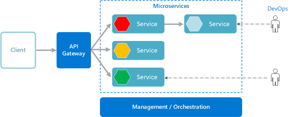 Microservice architecture style