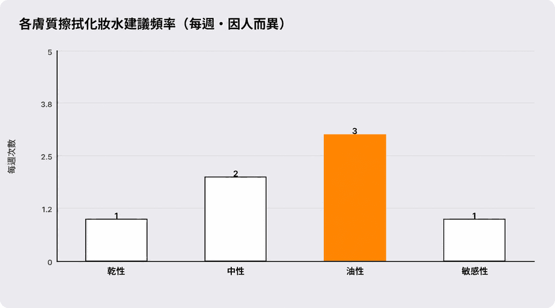 不同膚質擦拭式爽膚的推薦頻率(每週·因人而異)