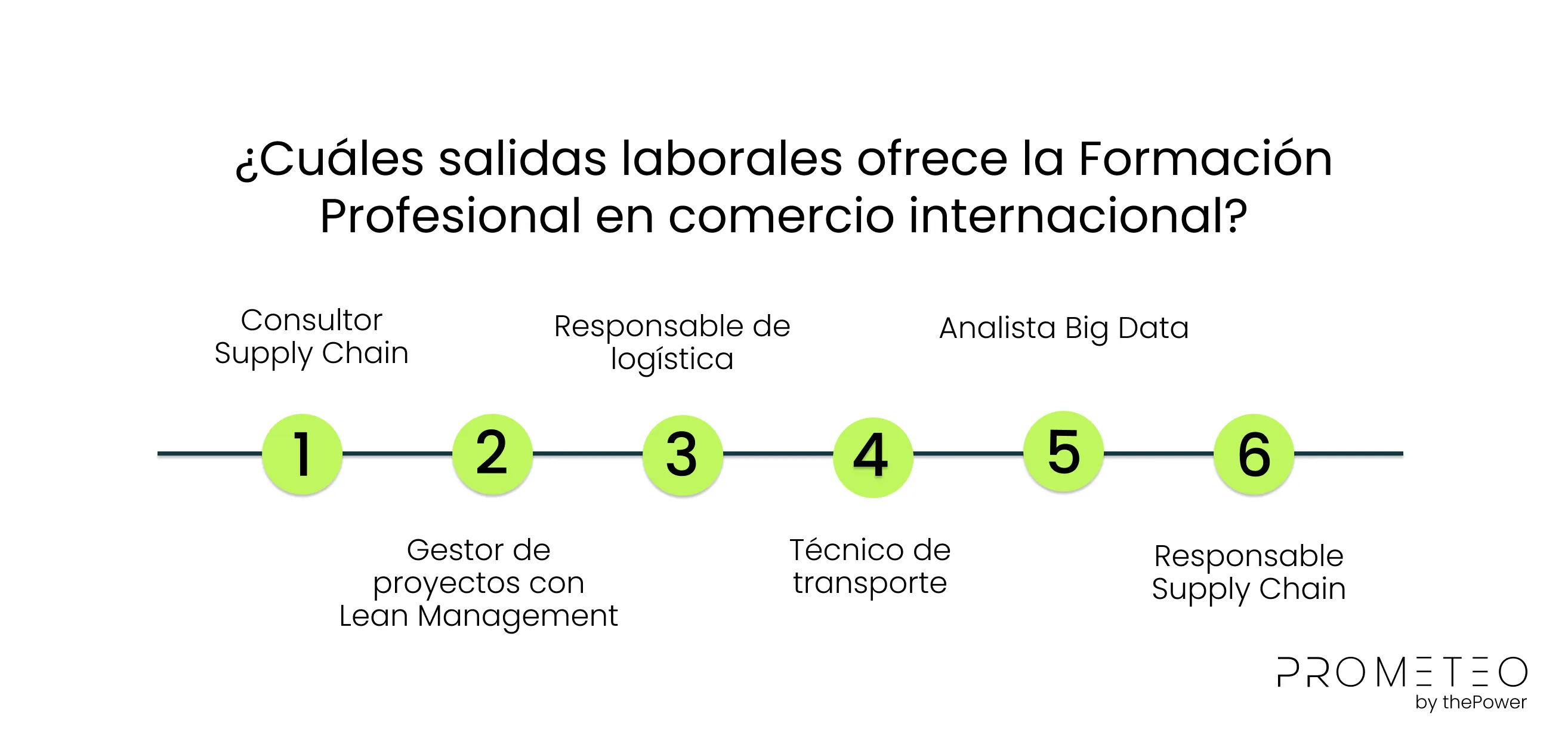 ¿Cuáles salidas laborales ofrece la Formación Profesional en comercio internacional?