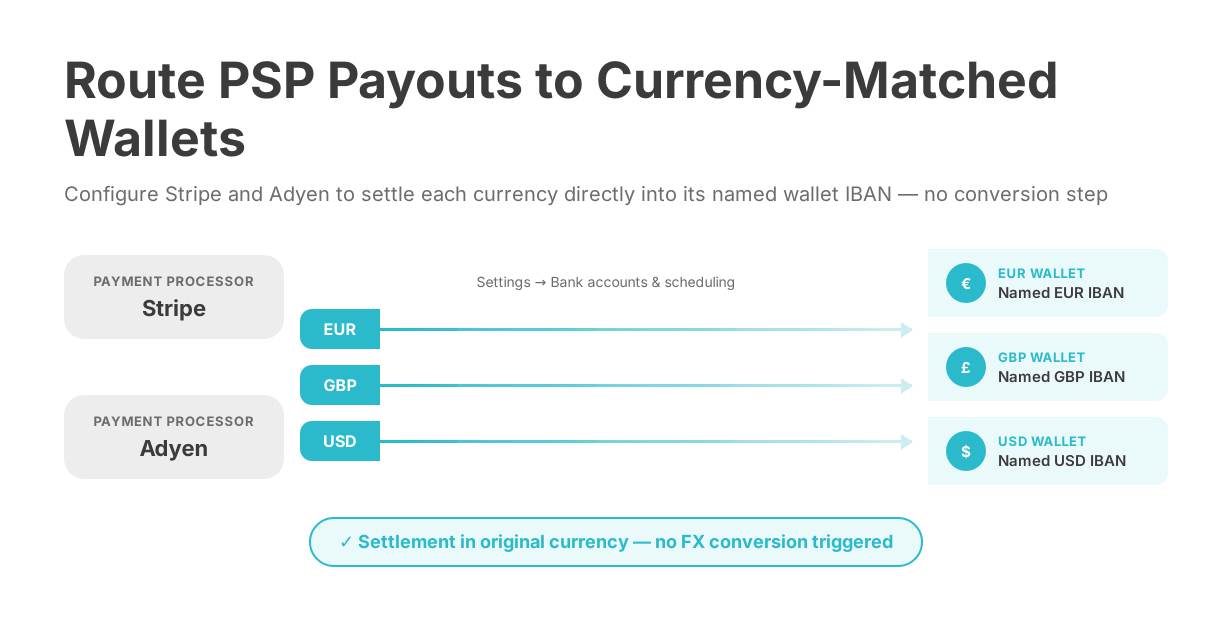 PSP Payout Routing Diagram 