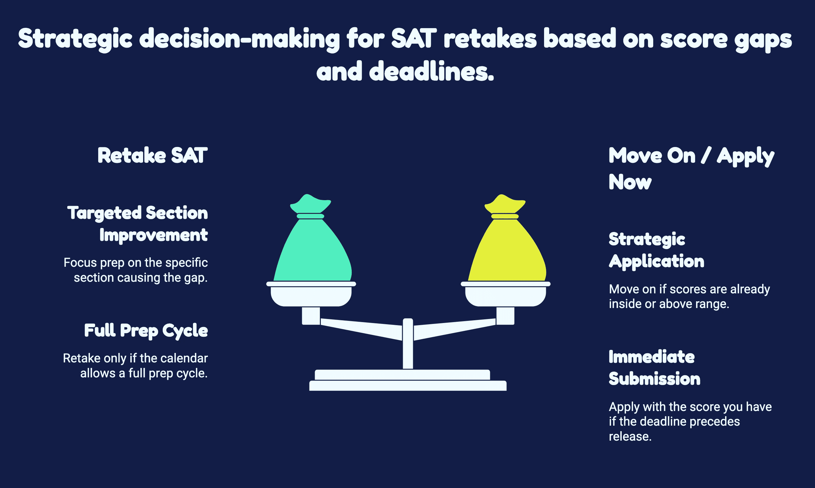 A balance scale with one red ball and one blue ball, symbolizing the comparison of SAT scores against college expectations.