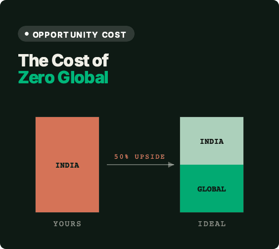 What Zero Global Exposure Is Actually Costing You