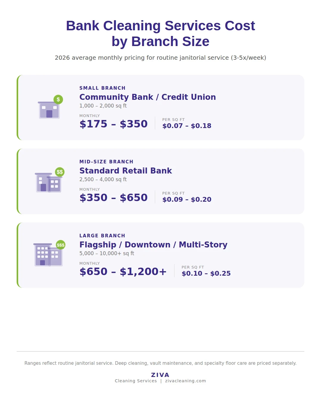 Bank cleaning services cost comparison by branch size showing monthly price ranges for small, mid-size, and large bank branches