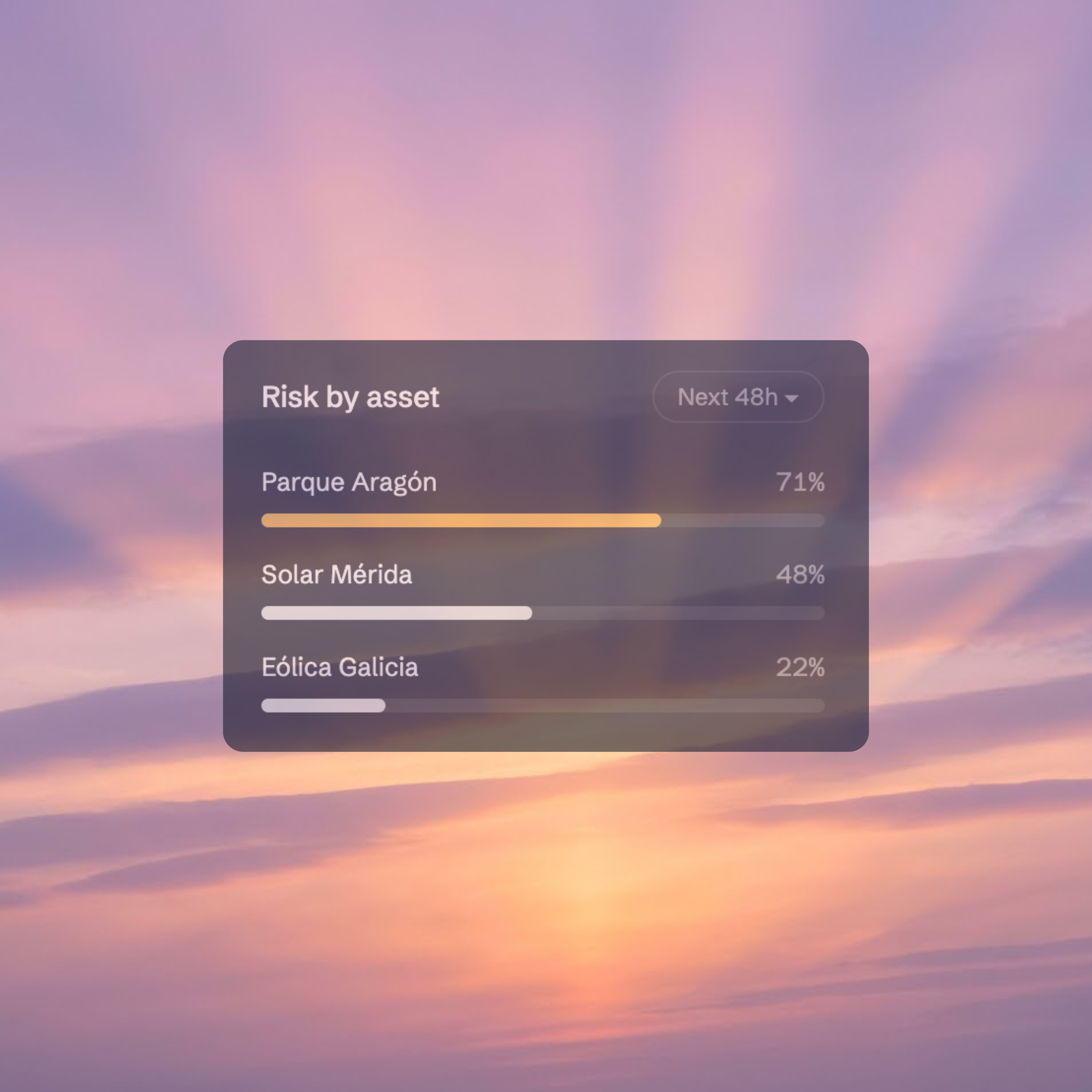 Dashboard card showing weekly format breakdown: Blog post 40%, Email copy 35%, Social caption 25%, displayed as horizontal progress bars.