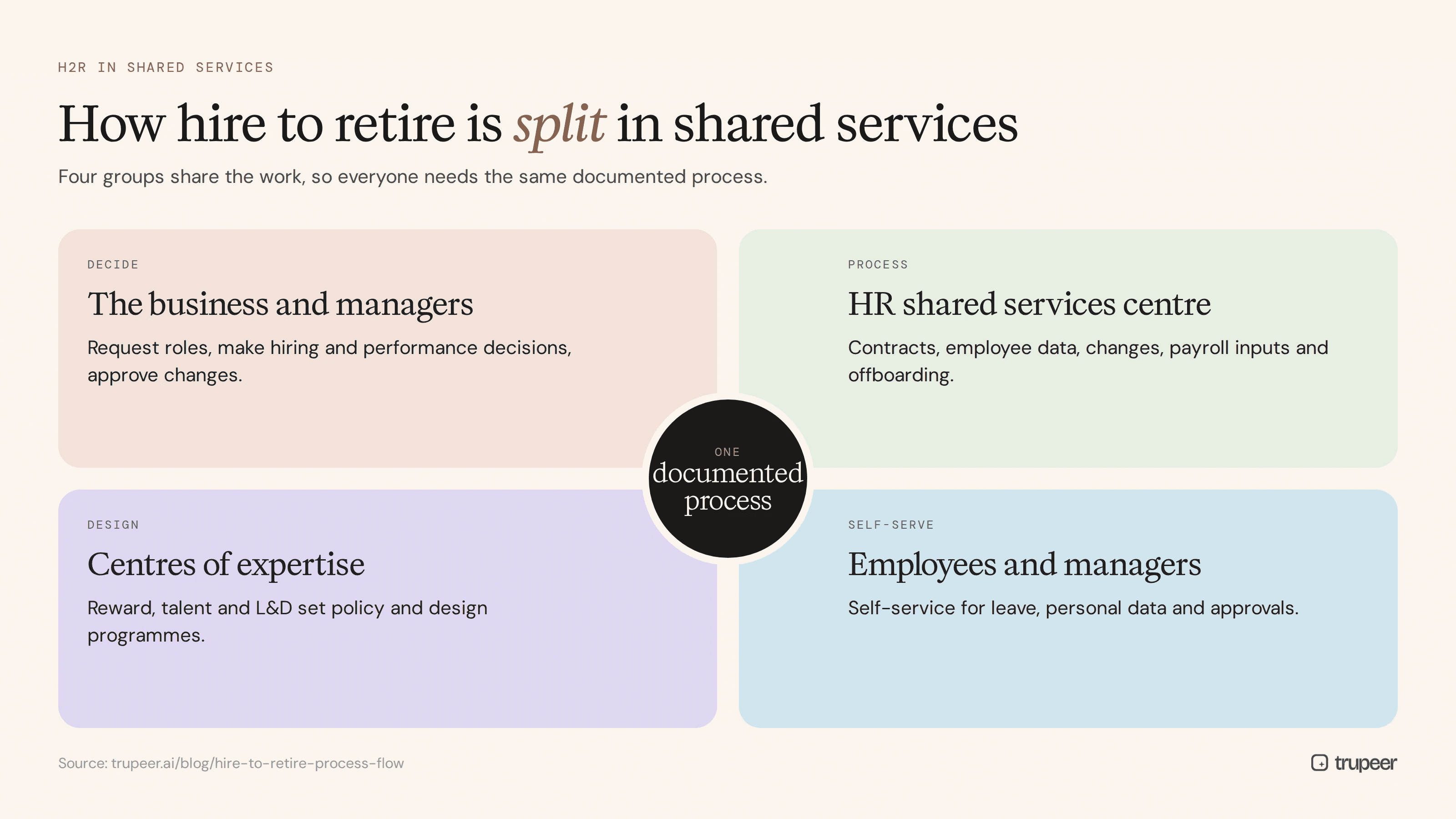 How the hire to retire process is split across HR shared services, managers, centres of expertise and employees