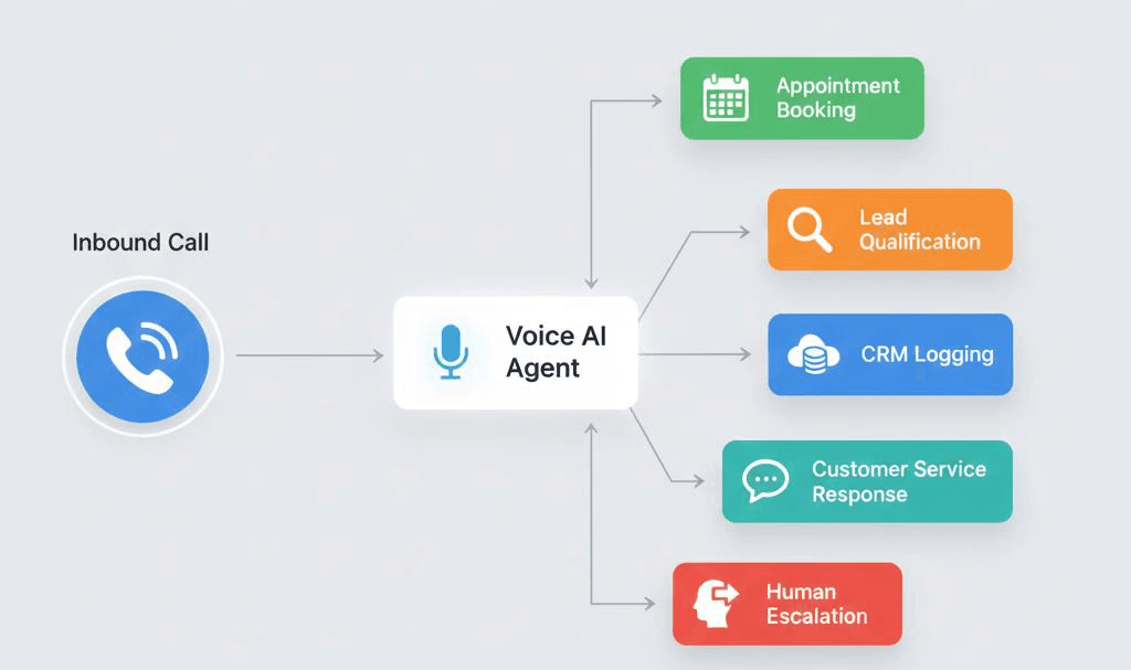 Why Canadian Businesses Are Adopting AI: From Jobs to Task Completion with Voice AI Receptionists, Customer Service & Sales