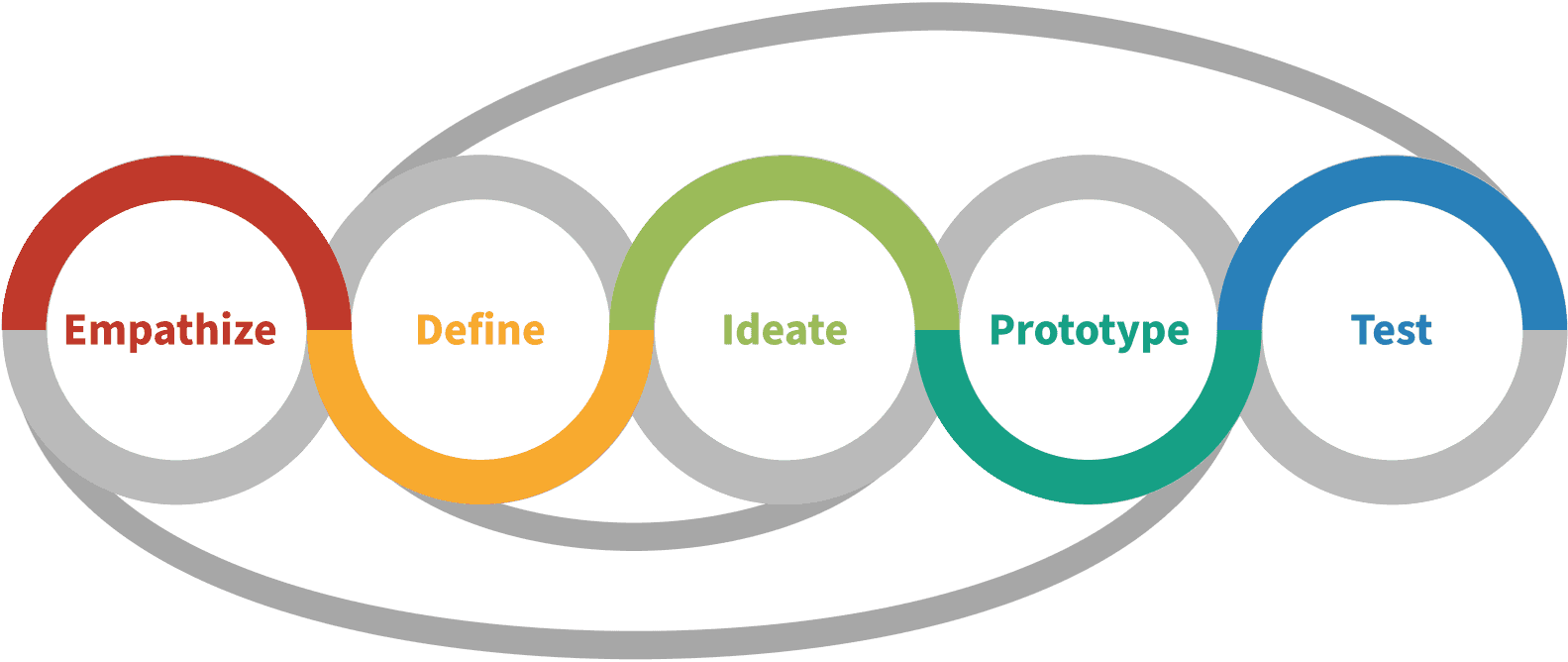 Visualisierung der Designthinking Methode
