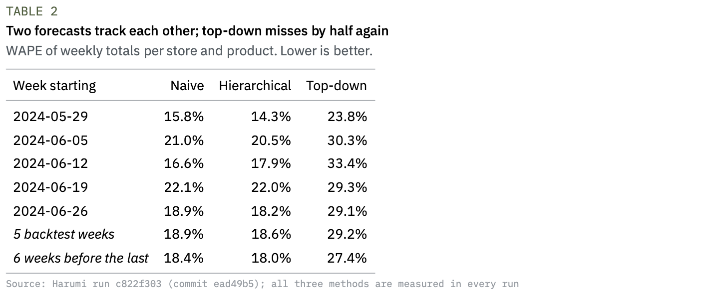 Table 2 — Forecast accuracy