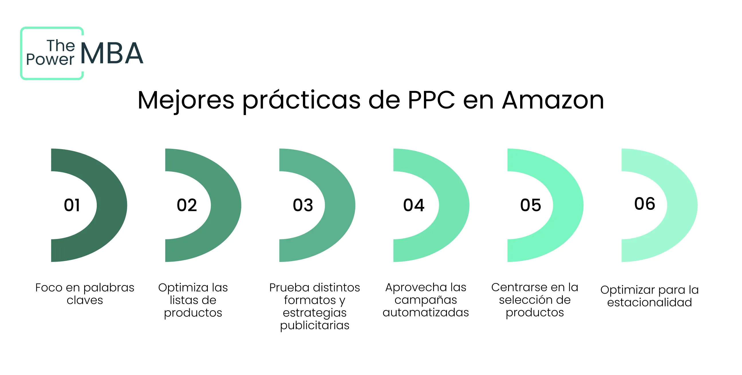 Mejores prácticas de PPC en Amazon