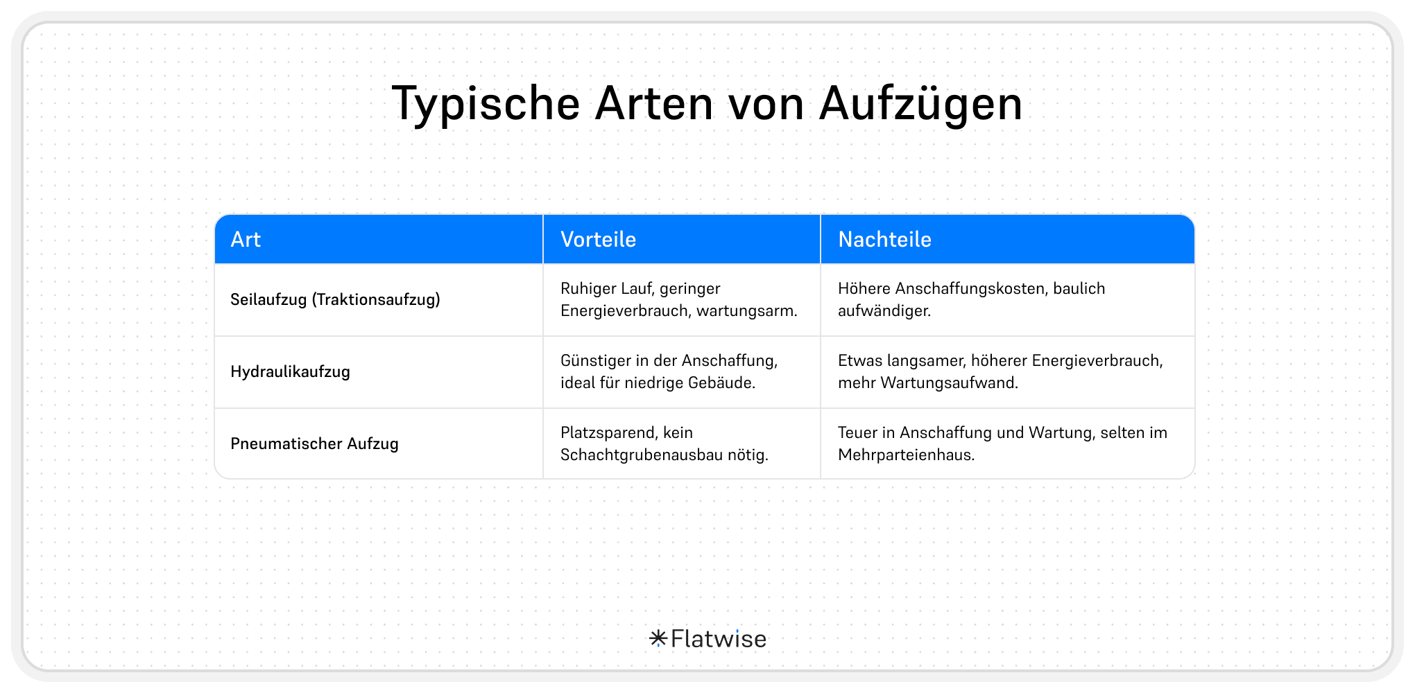 Die Infografik zeigt den eine Tabelle mit den drei typischen Arten von Aufzügen.