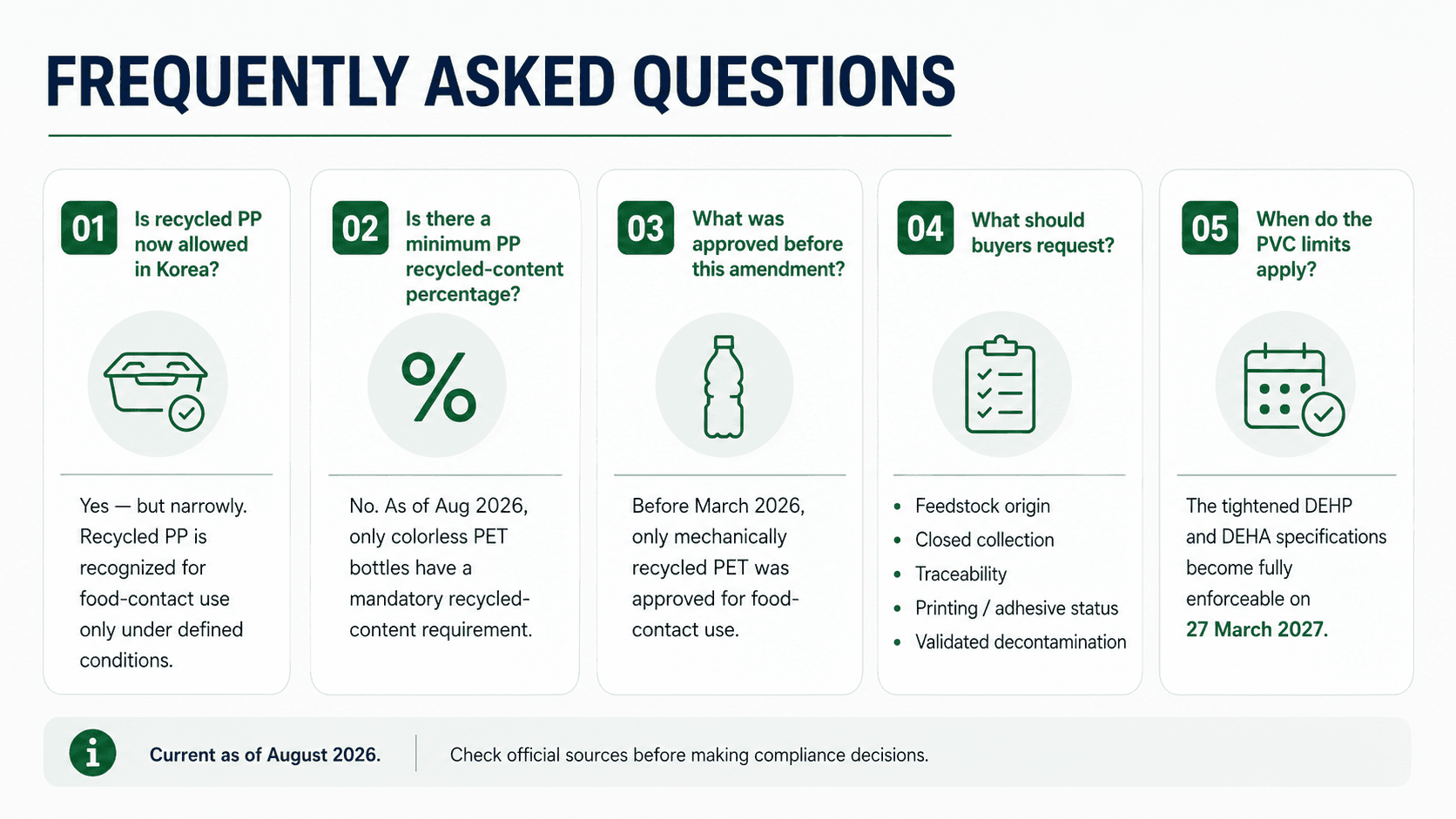 Frequently asked questions on Korea's recycled PP food-contact approval — recycled PP allowed only under defined conditions, no minimum PP recycled-content percentage as of August 2026, only recycled PET approved before March 2026, documents buyers should request, and PVC limits enforceable 27 March 2027