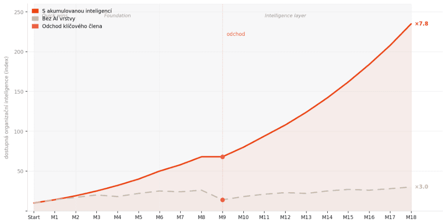 Graf akumulované inteligence
Srovnání růstu organizační inteligence s AI vrstvou vs. bez ní v čase 18 měsíců