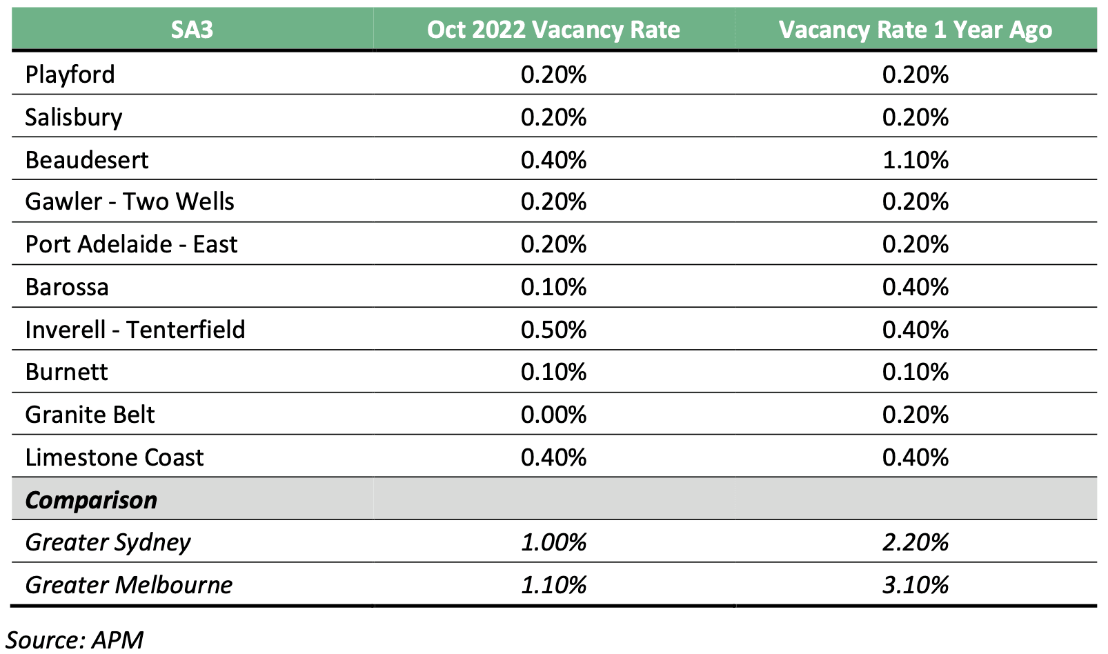 Image of 63a43afa2b03e839b61b9619 6.%20Vacancy%20Rates