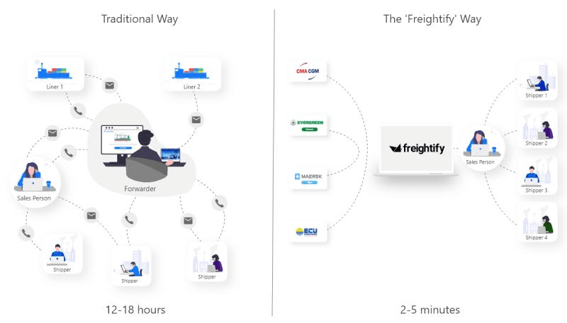 In this image, we have shown a contrast between the workflows of a traditional freight forwarder and that of a digital freight forwarder digitalized by Freightify.
