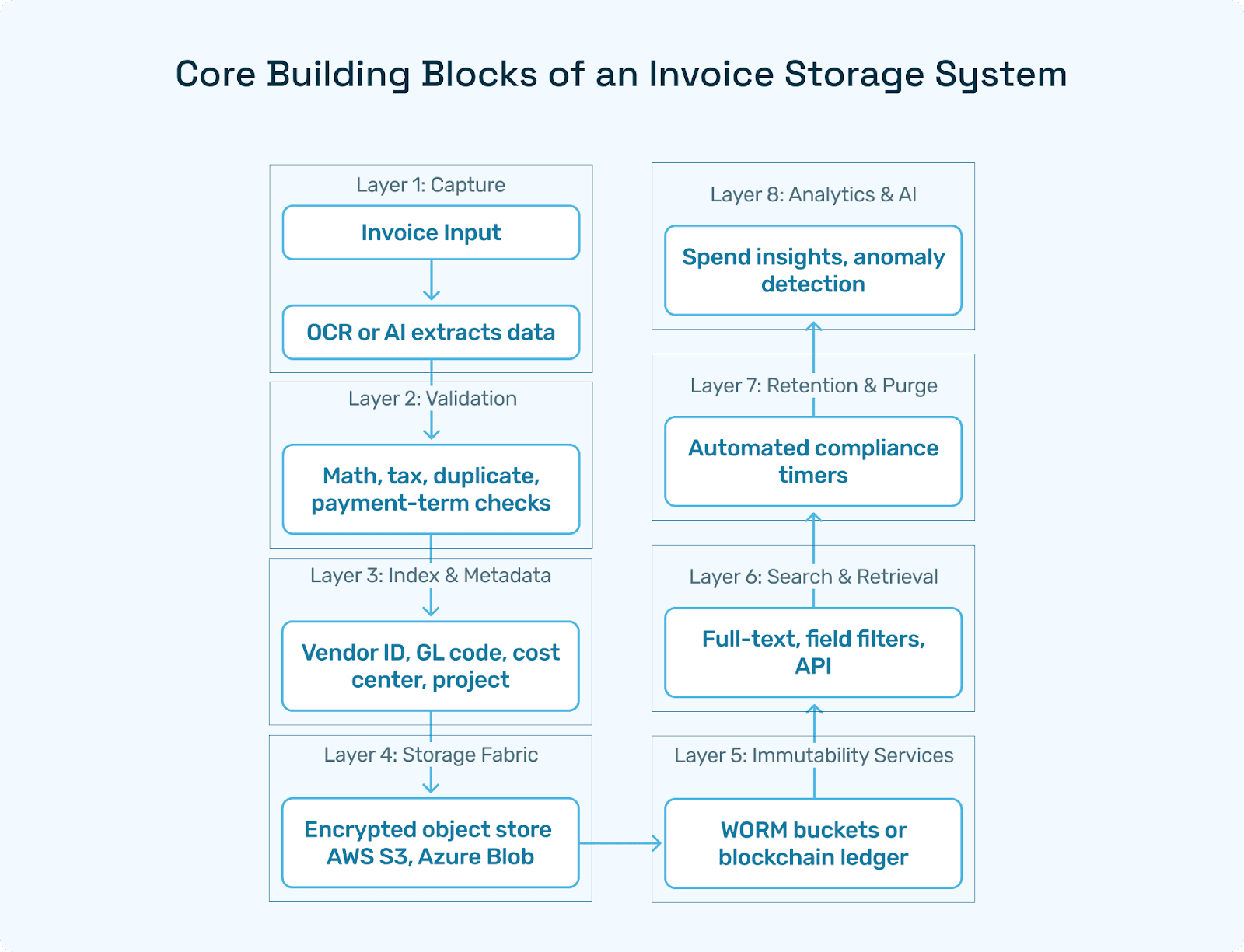 Layered diagram “From Scanner to Immutable Vault