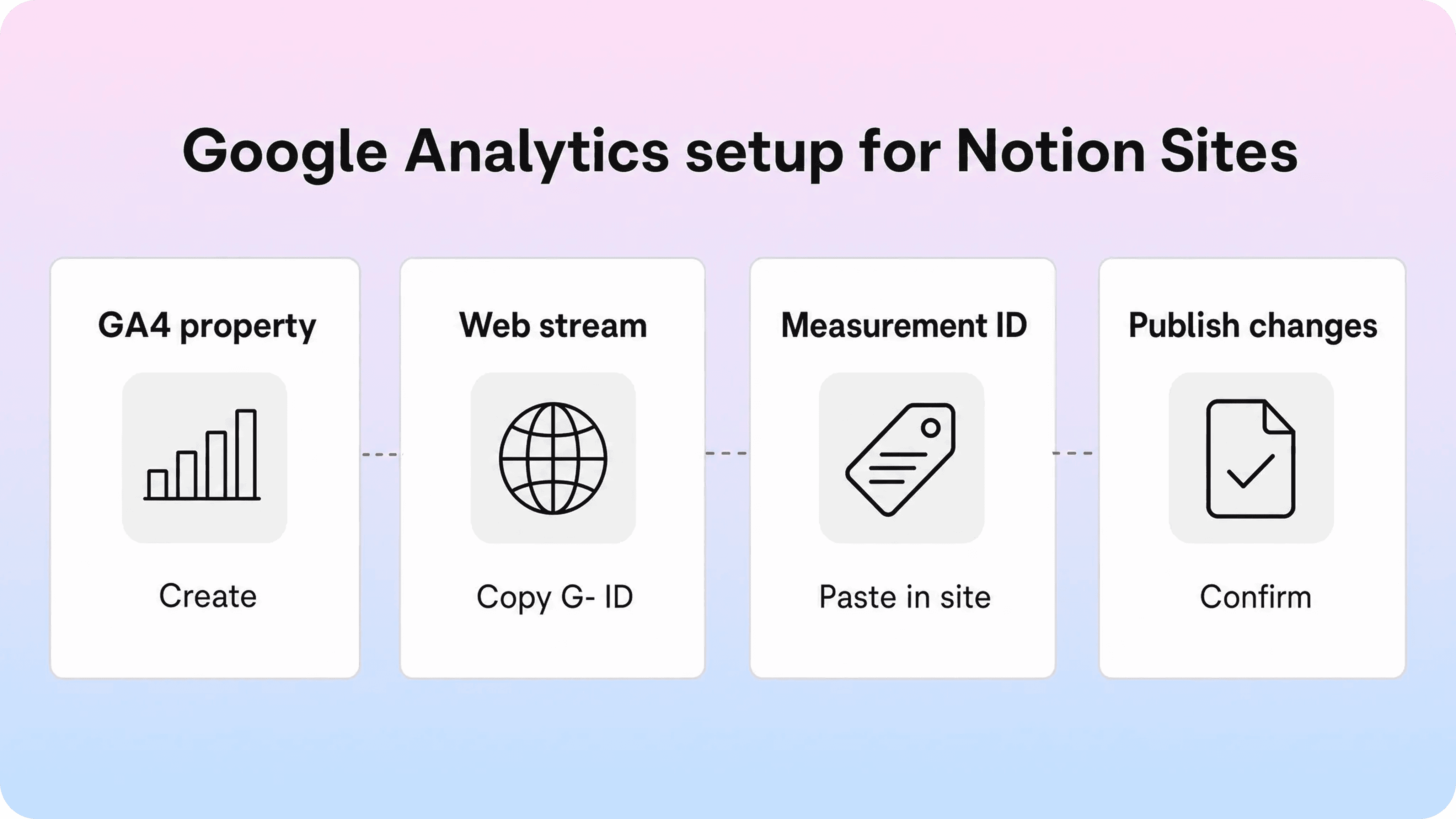 Four-step Google Analytics setup for a Notion Site: create a GA4 property, copy the measurement ID, add it to the site, and publish changes.