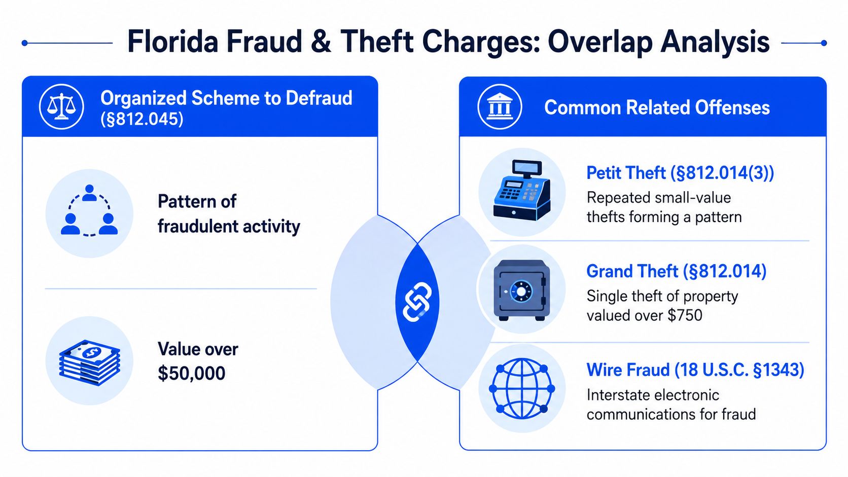 An infographic showing the legal overlap between Florida Organized Scheme to Defraud and common related theft offenses.