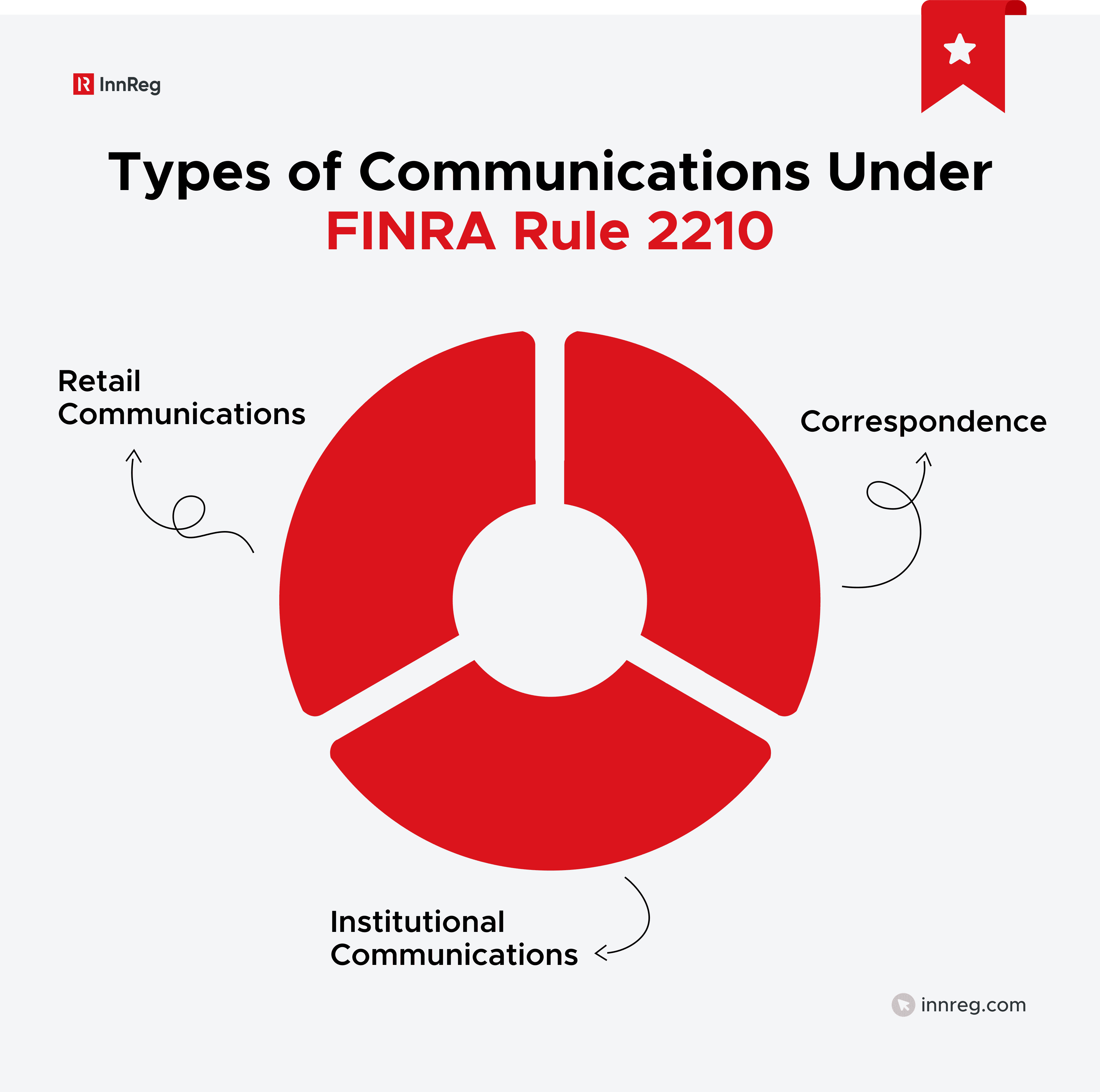 Types of Communications Under FINRA Rule 2210