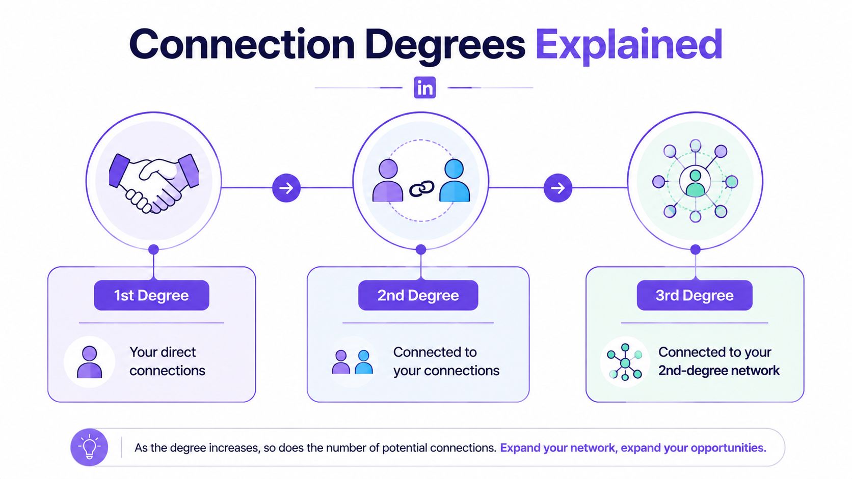 An infographic explaining LinkedIn connection degrees, showing 1st, 2nd, and 3rd degree network relationships visually.